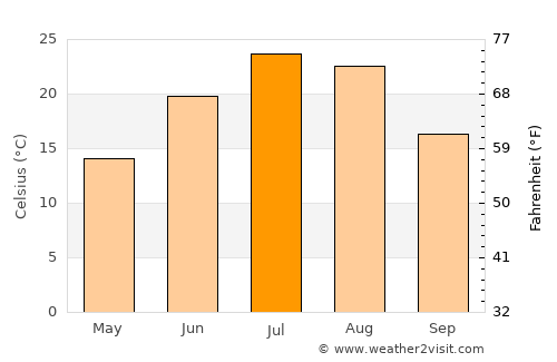Onida average temperature in July