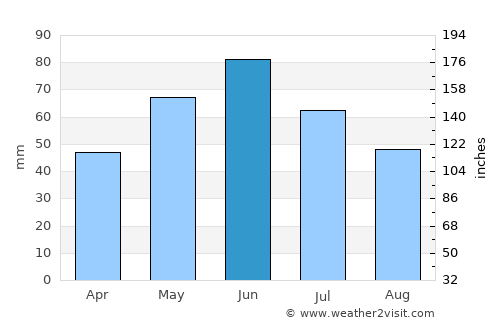 Onida average rain in June