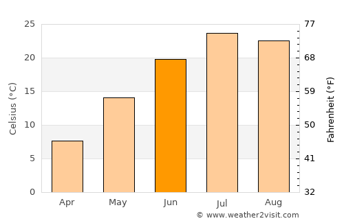 Onida average temperature in June