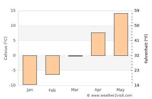 Onida average temperature in March
