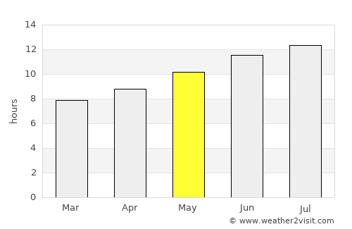 Onida average rain in May