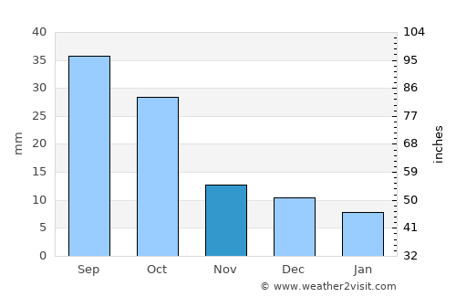 Onida average rain in November