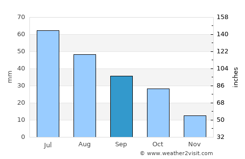 Onida average rain in September