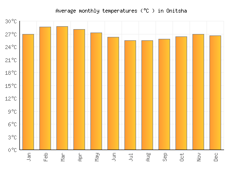Onitsha average temperature chart (Celsius)