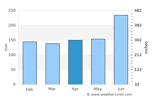Ono average rain in April