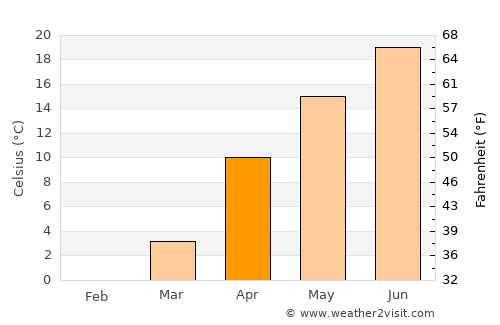 Ono average temperature in April