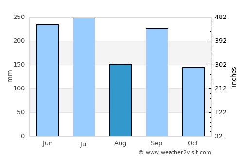 Ono average rain in August