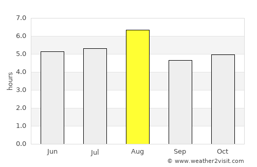 Ono average rain in August