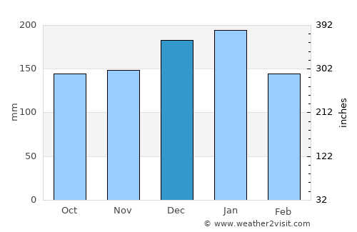 Ono average rain in December