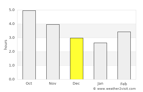 Ono average rain in December