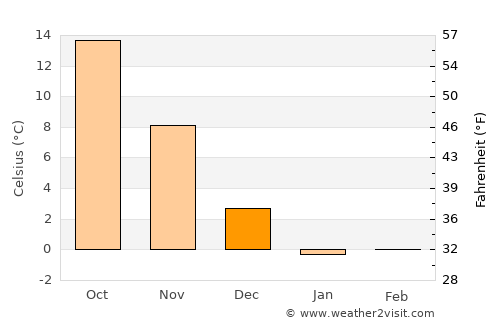 Ono average temperature in December