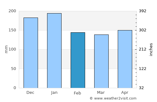 Ono average rain in February
