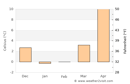 Ono average temperature in February