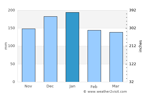 Ono average rain in January