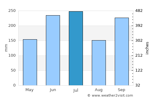 Ono average rain in July