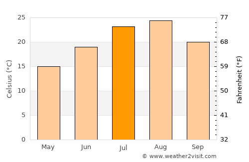 Ono average temperature in July