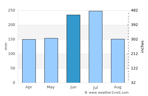 Ono average rain in June