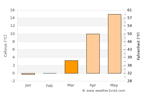Ono average temperature in March