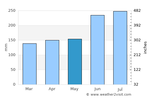 Ono average rain in May