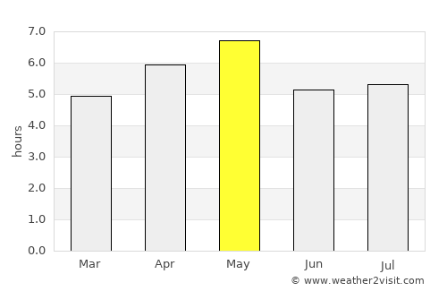 Ono average rain in May