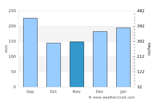 Ono average rain in November