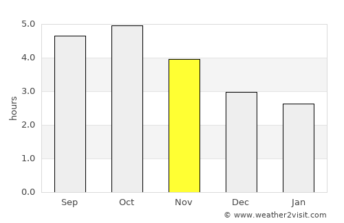 Ono average rain in November