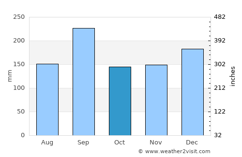 Ono average rain in October