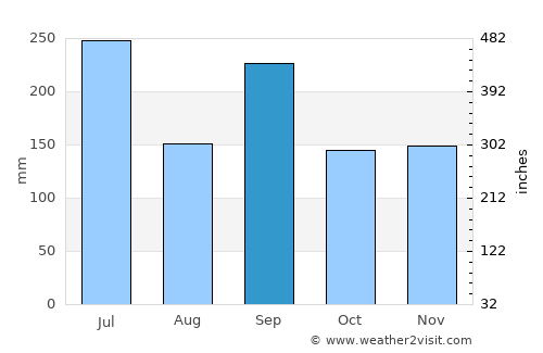 Ono average rain in September