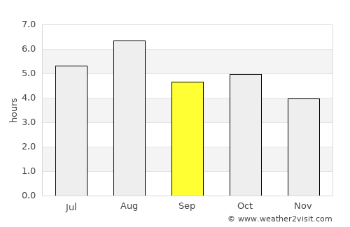 Ono average rain in September