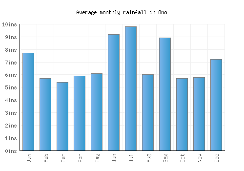 Ono monthly rainfall chart (inches)