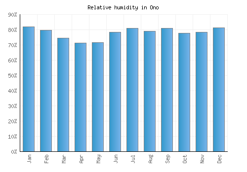 Ono relative humidity averages