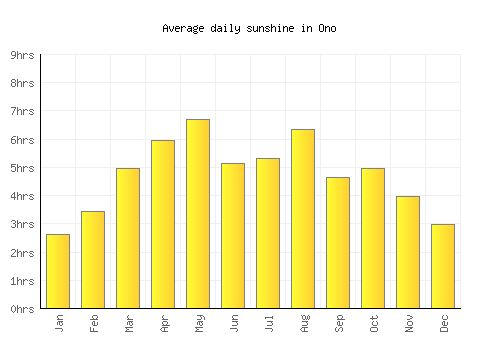 Ono average daily sunshine chart