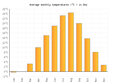 Ono average temperature chart (Celsius)