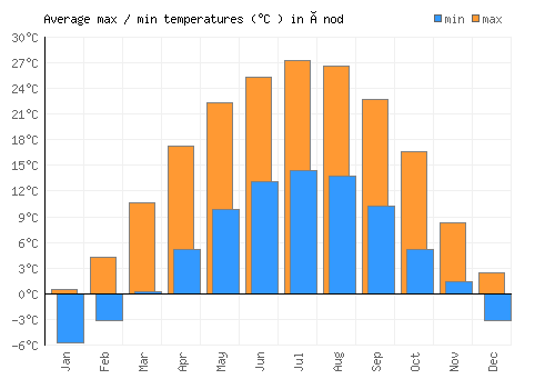 Ónod average minimum / maximum temperatures (Celsius)