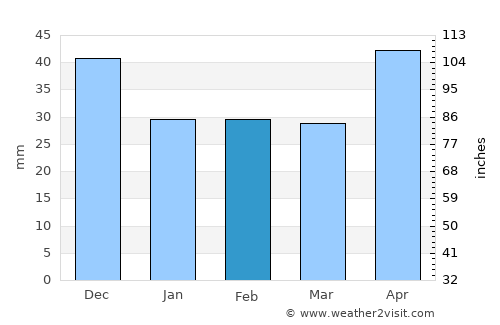 Ónod average rain in February