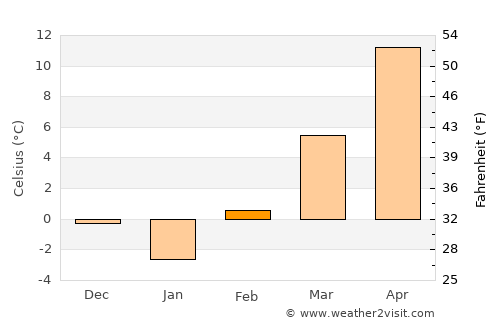 Ónod average temperature in February