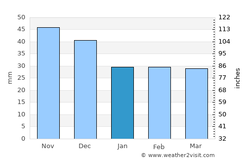 Ónod average rain in January
