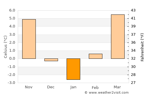 Ónod average temperature in January