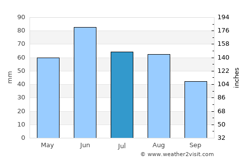 Ónod average rain in July