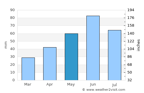Ónod average rain in May