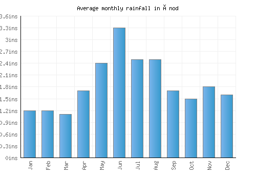 Ónod monthly rainfall chart (inches)