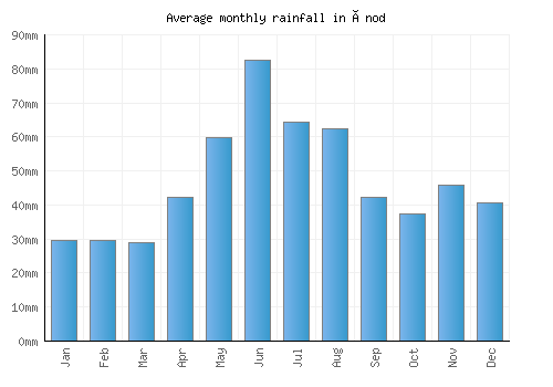Ónod monthly rainfall chart (mm)