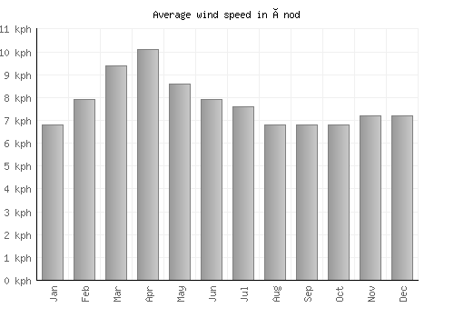 Ónod average winspeed by month (km/h)