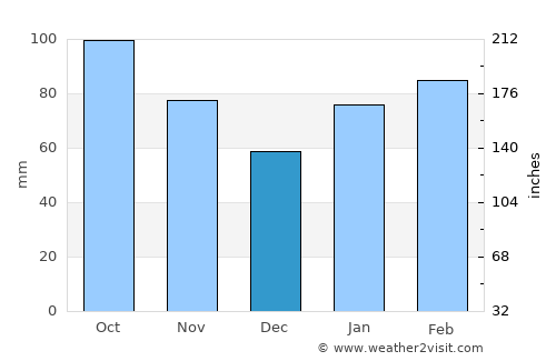Onoda average rain in December