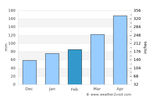 Onoda average rain in February