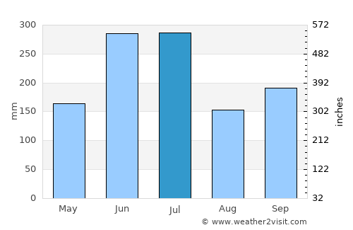 Onoda average rain in July