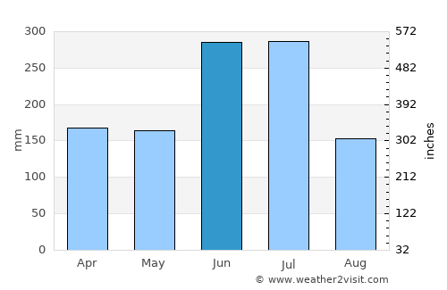 Onoda average rain in June
