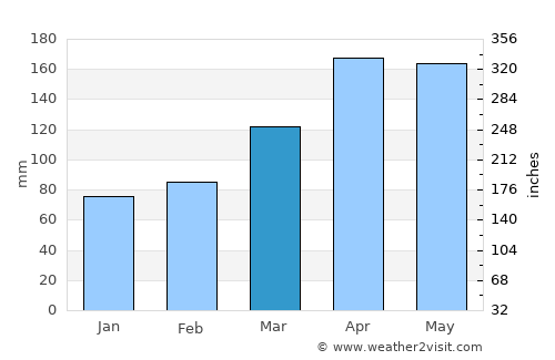 Onoda average rain in March