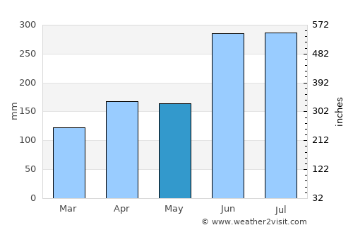 Onoda average rain in May