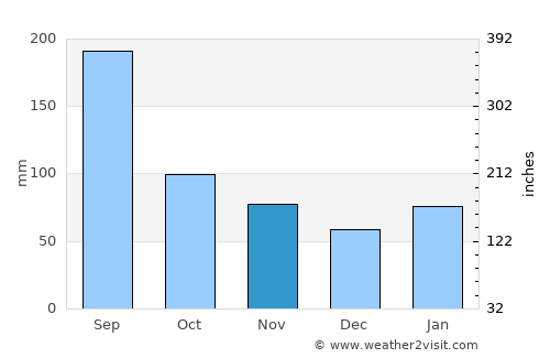 Onoda average rain in November